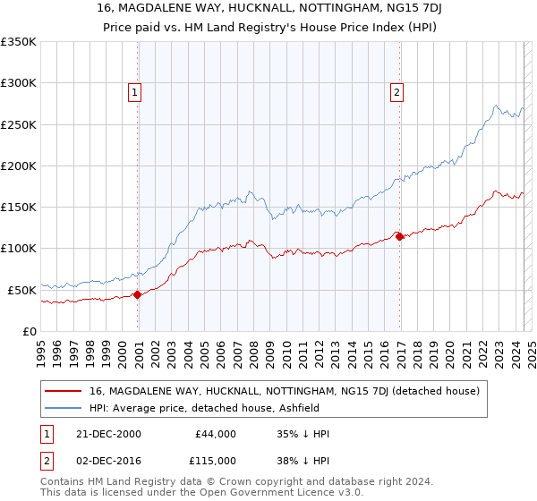 16, MAGDALENE WAY, HUCKNALL, NOTTINGHAM, NG15 7DJ: Price paid vs HM Land Registry's House Price Index