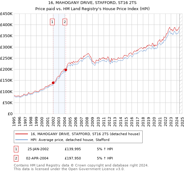 16, MAHOGANY DRIVE, STAFFORD, ST16 2TS: Price paid vs HM Land Registry's House Price Index