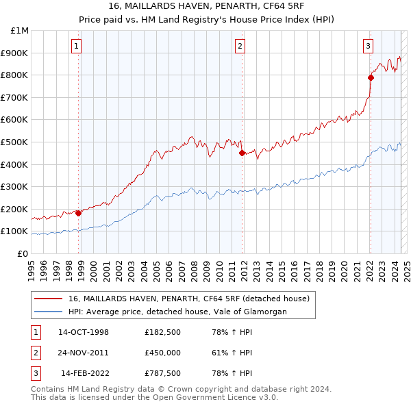 16, MAILLARDS HAVEN, PENARTH, CF64 5RF: Price paid vs HM Land Registry's House Price Index