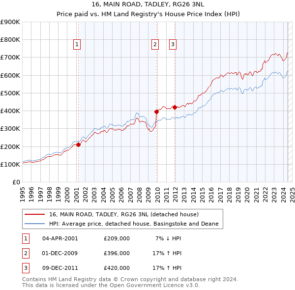 16, MAIN ROAD, TADLEY, RG26 3NL: Price paid vs HM Land Registry's House Price Index