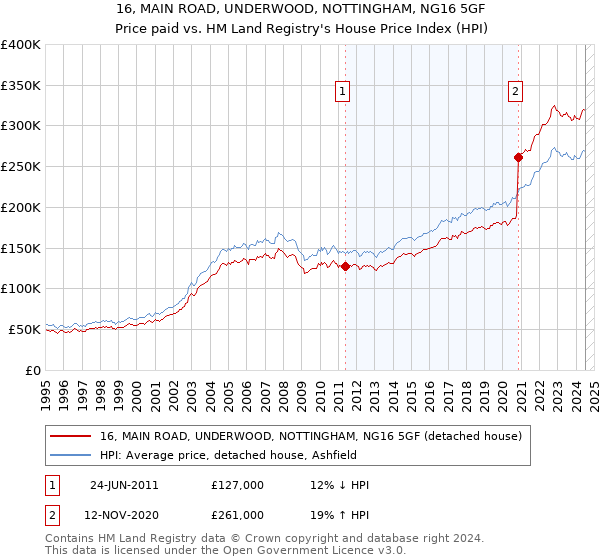 16, MAIN ROAD, UNDERWOOD, NOTTINGHAM, NG16 5GF: Price paid vs HM Land Registry's House Price Index