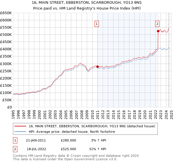 16, MAIN STREET, EBBERSTON, SCARBOROUGH, YO13 9NS: Price paid vs HM Land Registry's House Price Index