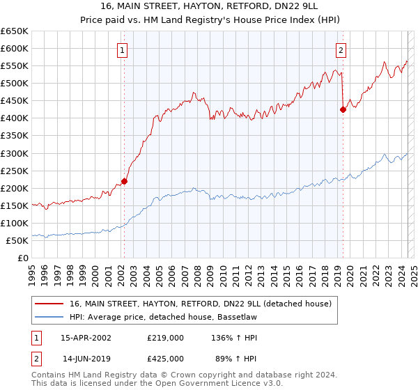 16, MAIN STREET, HAYTON, RETFORD, DN22 9LL: Price paid vs HM Land Registry's House Price Index