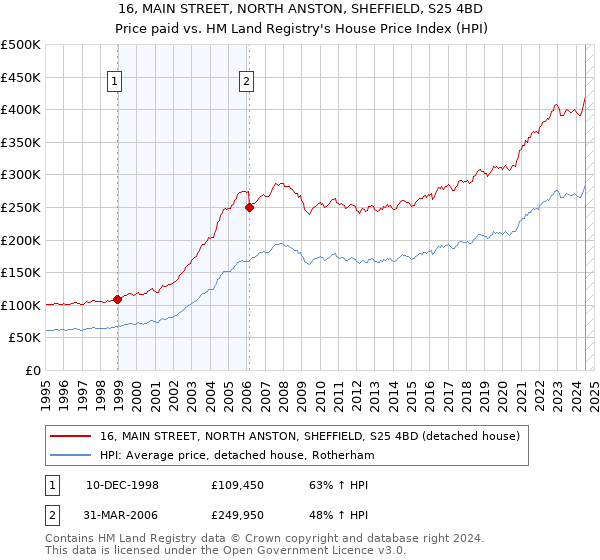 16, MAIN STREET, NORTH ANSTON, SHEFFIELD, S25 4BD: Price paid vs HM Land Registry's House Price Index