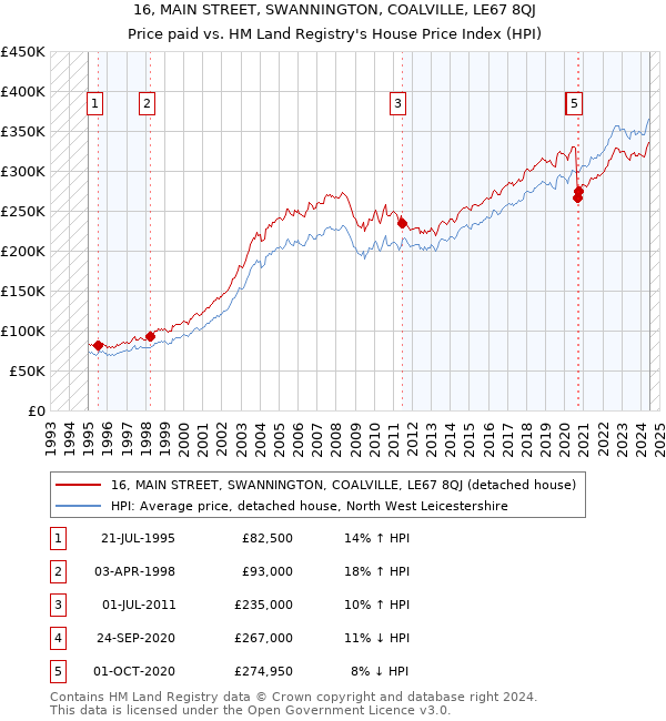 16, MAIN STREET, SWANNINGTON, COALVILLE, LE67 8QJ: Price paid vs HM Land Registry's House Price Index