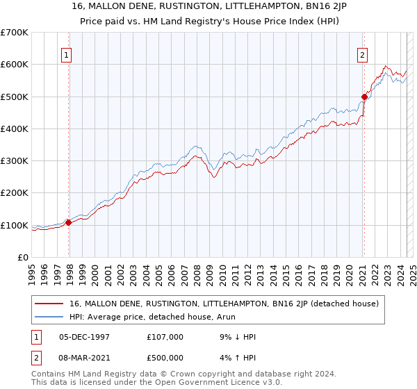 16, MALLON DENE, RUSTINGTON, LITTLEHAMPTON, BN16 2JP: Price paid vs HM Land Registry's House Price Index