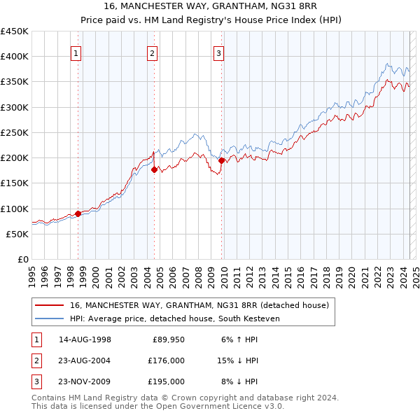 16, MANCHESTER WAY, GRANTHAM, NG31 8RR: Price paid vs HM Land Registry's House Price Index