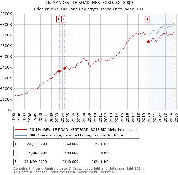 16, MANDEVILLE ROAD, HERTFORD, SG13 8JG: Price paid vs HM Land Registry's House Price Index