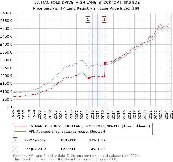 16, MANIFOLD DRIVE, HIGH LANE, STOCKPORT, SK6 8DE: Price paid vs HM Land Registry's House Price Index