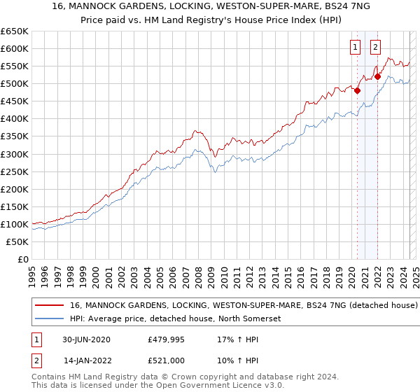 16, MANNOCK GARDENS, LOCKING, WESTON-SUPER-MARE, BS24 7NG: Price paid vs HM Land Registry's House Price Index