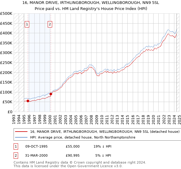 16, MANOR DRIVE, IRTHLINGBOROUGH, WELLINGBOROUGH, NN9 5SL: Price paid vs HM Land Registry's House Price Index