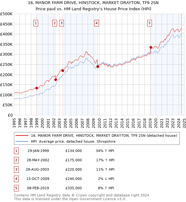 16, MANOR FARM DRIVE, HINSTOCK, MARKET DRAYTON, TF9 2SN: Price paid vs HM Land Registry's House Price Index