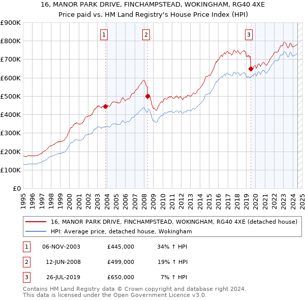 16, MANOR PARK DRIVE, FINCHAMPSTEAD, WOKINGHAM, RG40 4XE: Price paid vs HM Land Registry's House Price Index