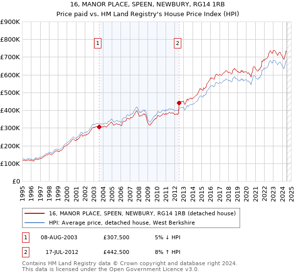 16, MANOR PLACE, SPEEN, NEWBURY, RG14 1RB: Price paid vs HM Land Registry's House Price Index