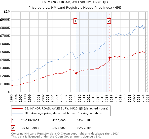 16, MANOR ROAD, AYLESBURY, HP20 1JD: Price paid vs HM Land Registry's House Price Index