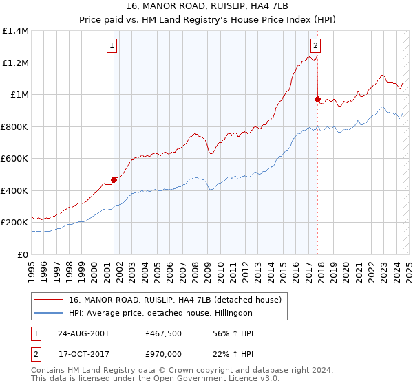 16, MANOR ROAD, RUISLIP, HA4 7LB: Price paid vs HM Land Registry's House Price Index