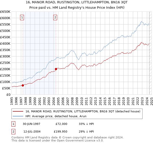 16, MANOR ROAD, RUSTINGTON, LITTLEHAMPTON, BN16 3QT: Price paid vs HM Land Registry's House Price Index