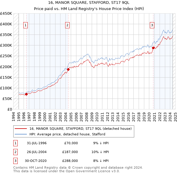 16, MANOR SQUARE, STAFFORD, ST17 9QL: Price paid vs HM Land Registry's House Price Index