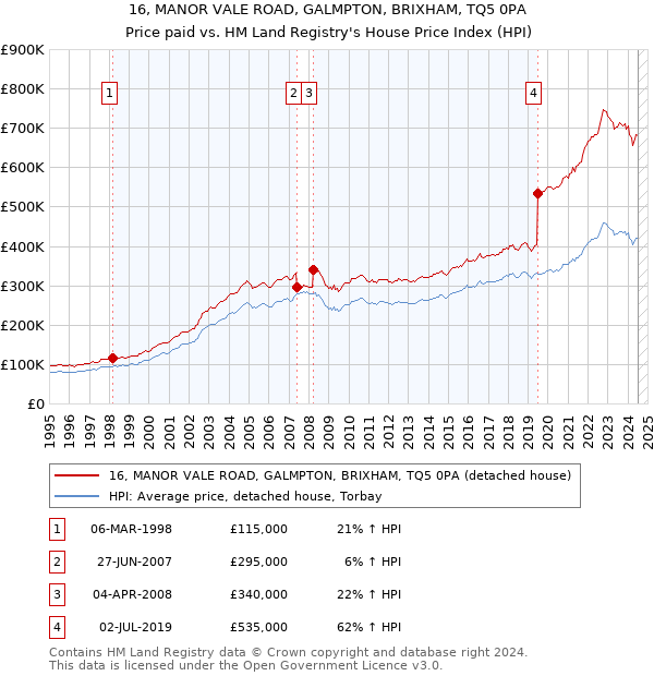 16, MANOR VALE ROAD, GALMPTON, BRIXHAM, TQ5 0PA: Price paid vs HM Land Registry's House Price Index