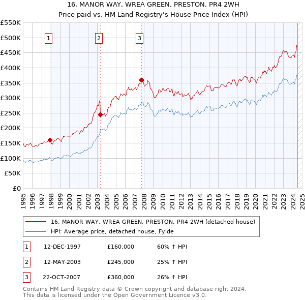 16, MANOR WAY, WREA GREEN, PRESTON, PR4 2WH: Price paid vs HM Land Registry's House Price Index