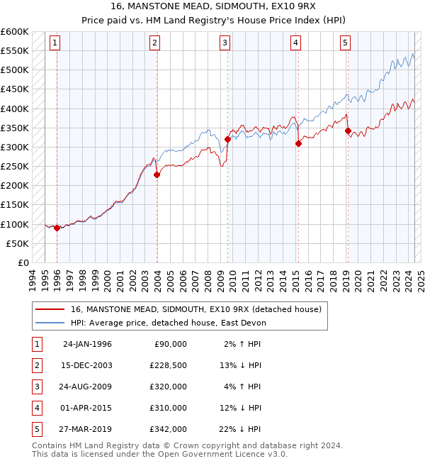 16, MANSTONE MEAD, SIDMOUTH, EX10 9RX: Price paid vs HM Land Registry's House Price Index