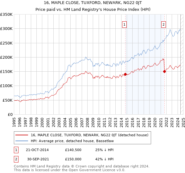 16, MAPLE CLOSE, TUXFORD, NEWARK, NG22 0JT: Price paid vs HM Land Registry's House Price Index