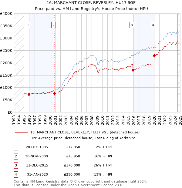 16, MARCHANT CLOSE, BEVERLEY, HU17 9GE: Price paid vs HM Land Registry's House Price Index