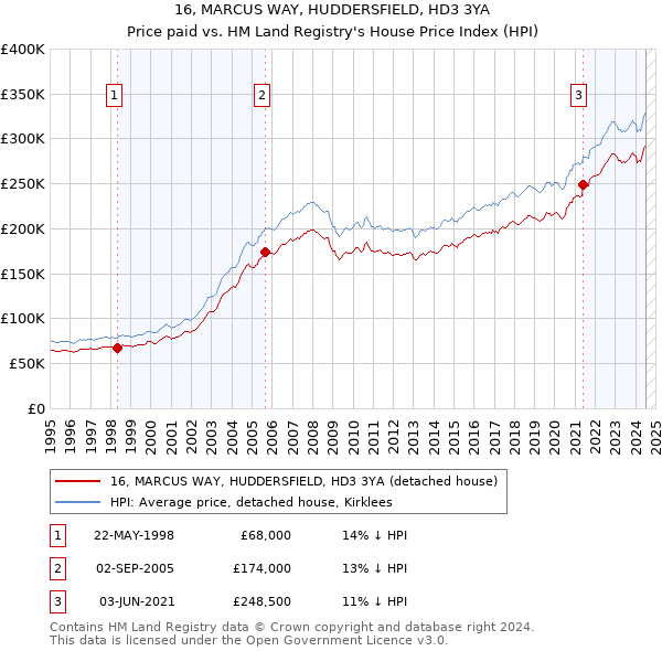 16, MARCUS WAY, HUDDERSFIELD, HD3 3YA: Price paid vs HM Land Registry's House Price Index