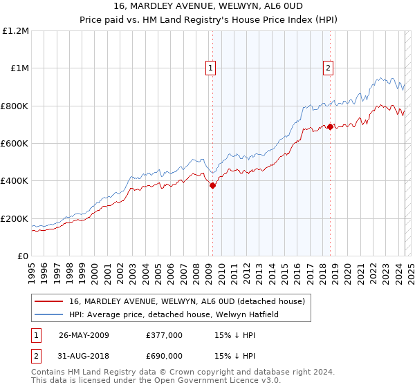 16, MARDLEY AVENUE, WELWYN, AL6 0UD: Price paid vs HM Land Registry's House Price Index