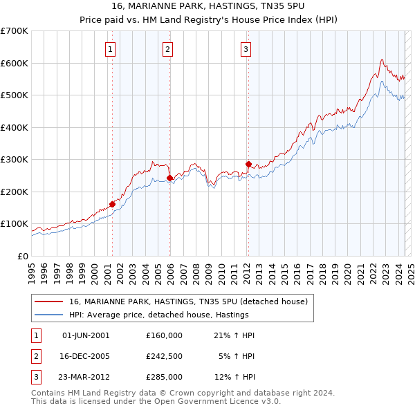 16, MARIANNE PARK, HASTINGS, TN35 5PU: Price paid vs HM Land Registry's House Price Index