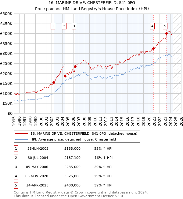 16, MARINE DRIVE, CHESTERFIELD, S41 0FG: Price paid vs HM Land Registry's House Price Index