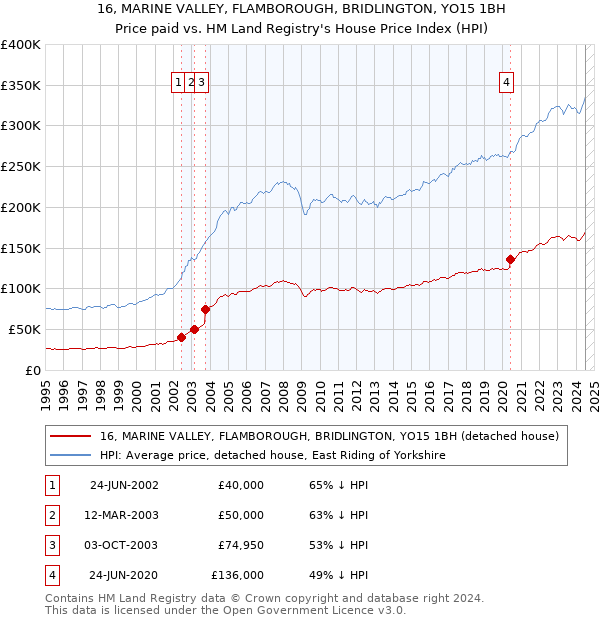 16, MARINE VALLEY, FLAMBOROUGH, BRIDLINGTON, YO15 1BH: Price paid vs HM Land Registry's House Price Index