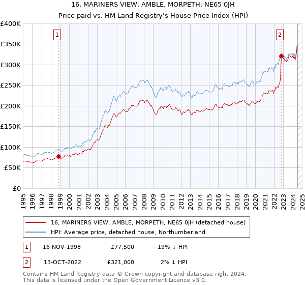 16, MARINERS VIEW, AMBLE, MORPETH, NE65 0JH: Price paid vs HM Land Registry's House Price Index