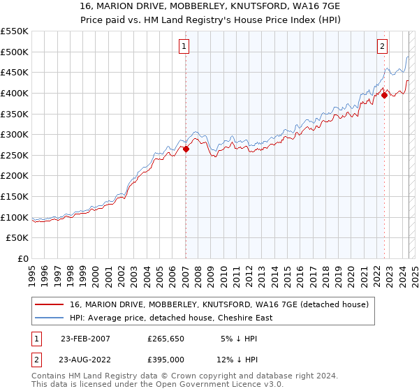 16, MARION DRIVE, MOBBERLEY, KNUTSFORD, WA16 7GE: Price paid vs HM Land Registry's House Price Index