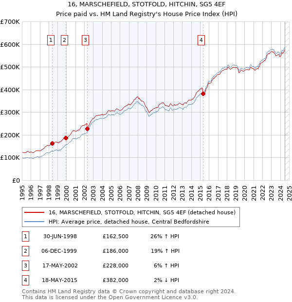 16, MARSCHEFIELD, STOTFOLD, HITCHIN, SG5 4EF: Price paid vs HM Land Registry's House Price Index