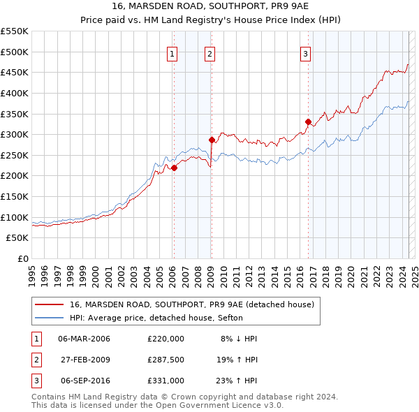 16, MARSDEN ROAD, SOUTHPORT, PR9 9AE: Price paid vs HM Land Registry's House Price Index