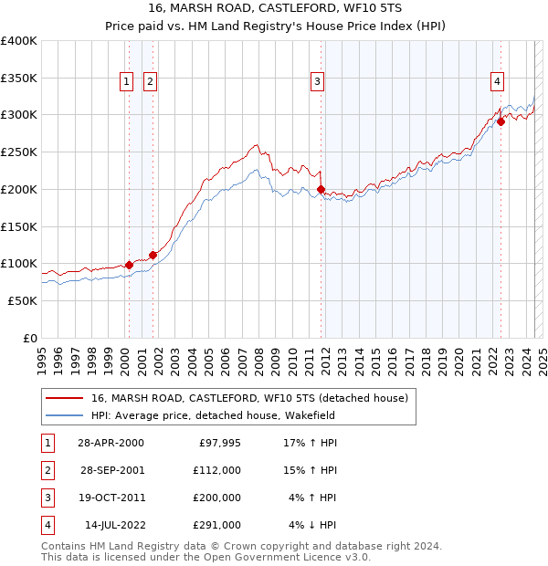 16, MARSH ROAD, CASTLEFORD, WF10 5TS: Price paid vs HM Land Registry's House Price Index