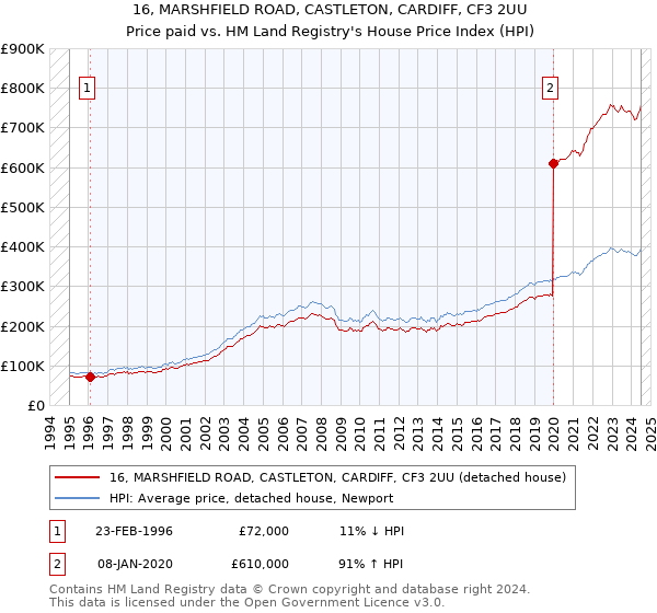 16, MARSHFIELD ROAD, CASTLETON, CARDIFF, CF3 2UU: Price paid vs HM Land Registry's House Price Index