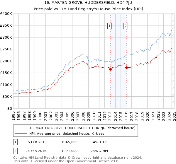 16, MARTEN GROVE, HUDDERSFIELD, HD4 7JU: Price paid vs HM Land Registry's House Price Index