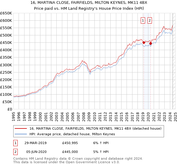 16, MARTINA CLOSE, FAIRFIELDS, MILTON KEYNES, MK11 4BX: Price paid vs HM Land Registry's House Price Index