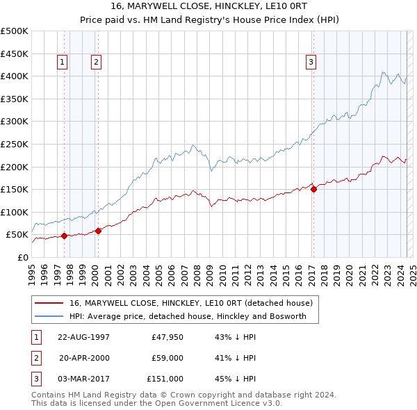 16, MARYWELL CLOSE, HINCKLEY, LE10 0RT: Price paid vs HM Land Registry's House Price Index