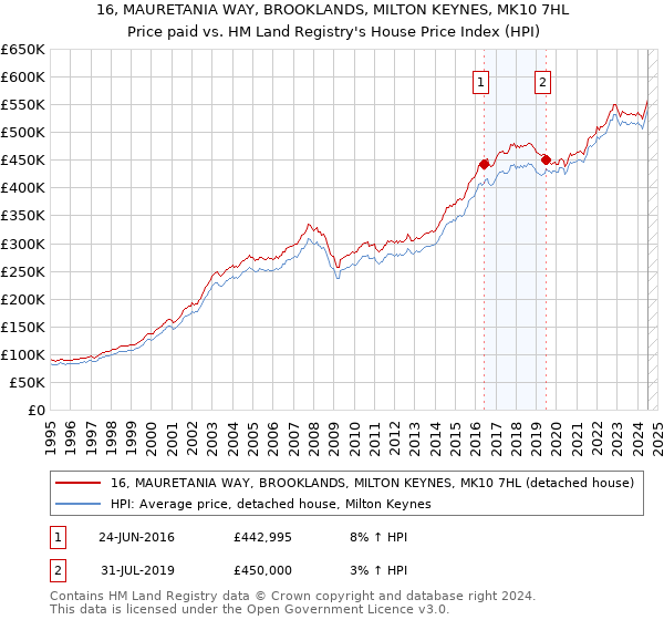 16, MAURETANIA WAY, BROOKLANDS, MILTON KEYNES, MK10 7HL: Price paid vs HM Land Registry's House Price Index