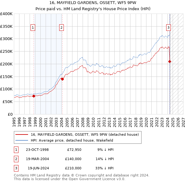 16, MAYFIELD GARDENS, OSSETT, WF5 9PW: Price paid vs HM Land Registry's House Price Index