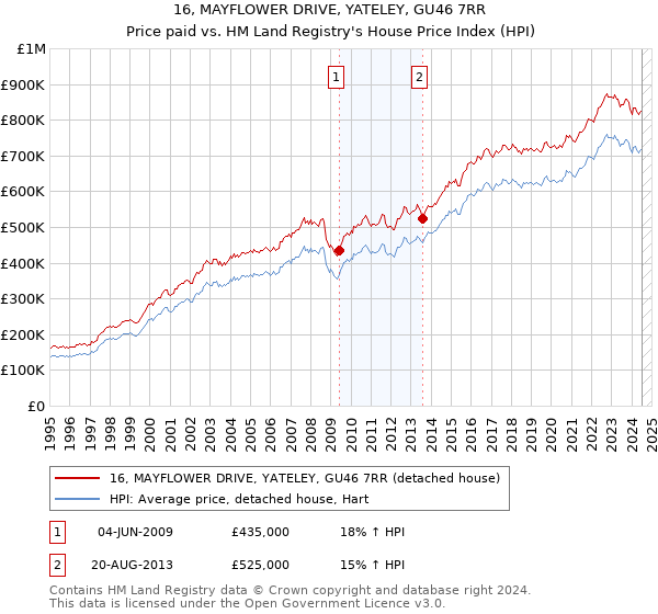 16, MAYFLOWER DRIVE, YATELEY, GU46 7RR: Price paid vs HM Land Registry's House Price Index