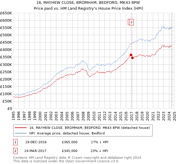 16, MAYHEW CLOSE, BROMHAM, BEDFORD, MK43 8PW: Price paid vs HM Land Registry's House Price Index