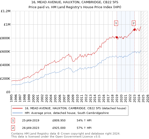 16, MEAD AVENUE, HAUXTON, CAMBRIDGE, CB22 5FS: Price paid vs HM Land Registry's House Price Index