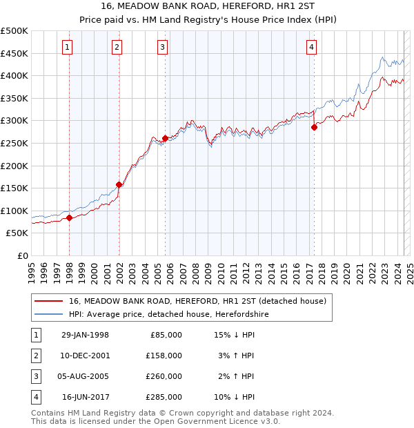 16, MEADOW BANK ROAD, HEREFORD, HR1 2ST: Price paid vs HM Land Registry's House Price Index