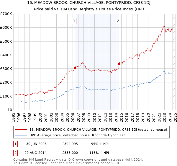 16, MEADOW BROOK, CHURCH VILLAGE, PONTYPRIDD, CF38 1DJ: Price paid vs HM Land Registry's House Price Index