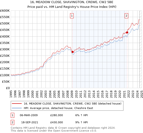 16, MEADOW CLOSE, SHAVINGTON, CREWE, CW2 5BE: Price paid vs HM Land Registry's House Price Index