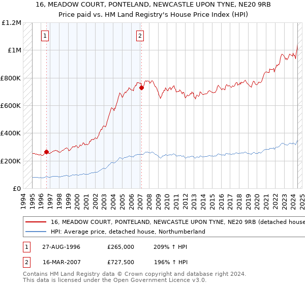 16, MEADOW COURT, PONTELAND, NEWCASTLE UPON TYNE, NE20 9RB: Price paid vs HM Land Registry's House Price Index